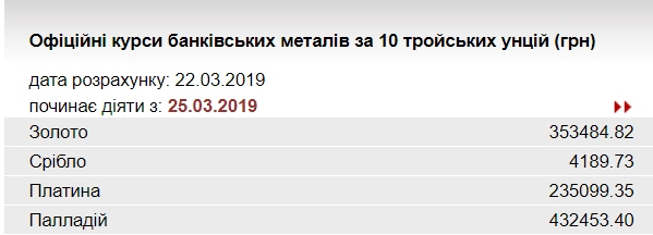 НБУ понизил курс золота